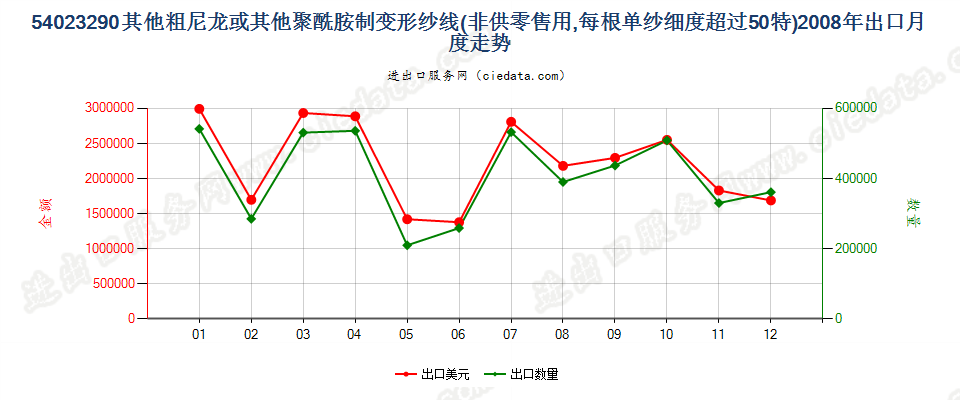 54023290尼龙等聚酰胺其他变形纱线，单纱细度＞50特出口2008年月度走势图