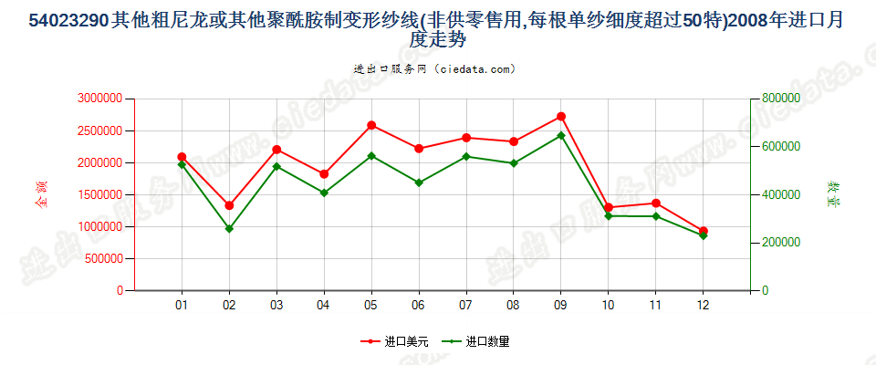 54023290尼龙等聚酰胺其他变形纱线，单纱细度＞50特进口2008年月度走势图