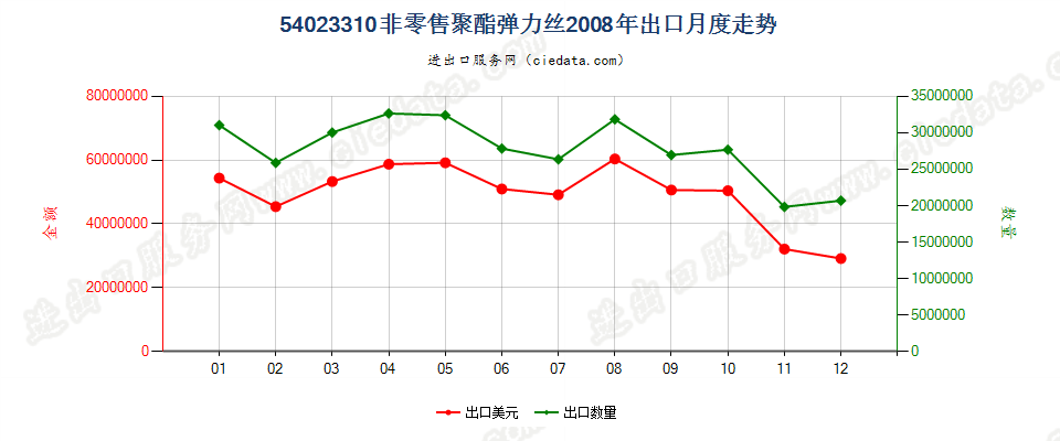 54023310聚酯弹力丝出口2008年月度走势图