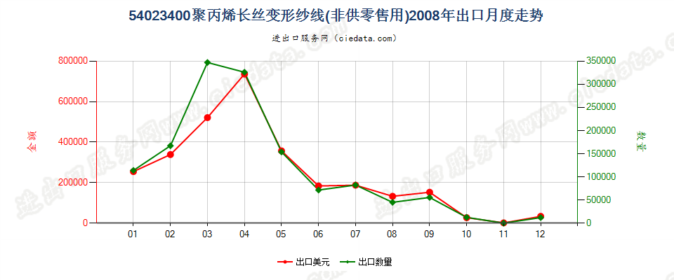 54023400聚丙烯长丝变形纱线出口2008年月度走势图