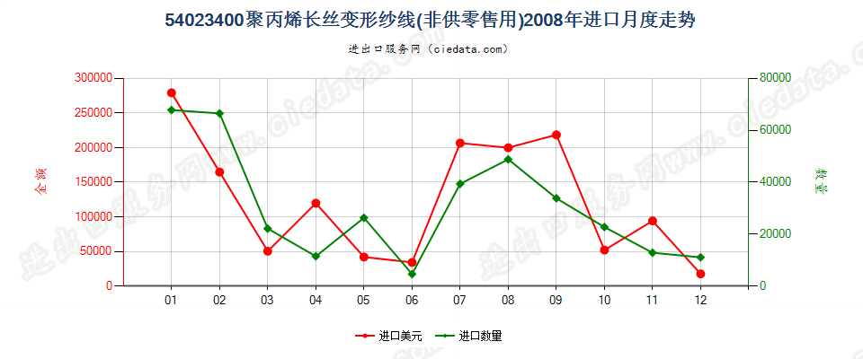 54023400聚丙烯长丝变形纱线进口2008年月度走势图
