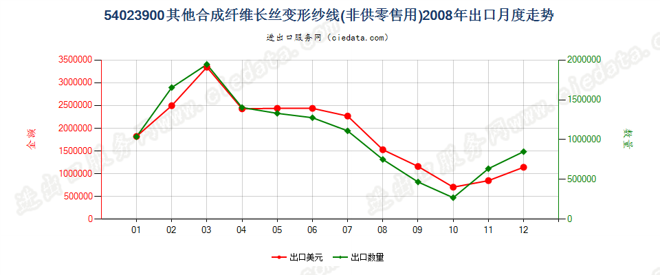 54023900其他合成纤维长丝变形纱线出口2008年月度走势图