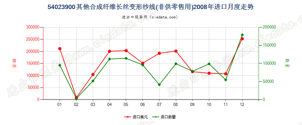 54023900其他合成纤维长丝变形纱线进口2008年月度走势图