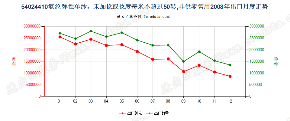 54024410氨纶弹性纱线，未加捻或捻度每米不超过50转出口2008年月度走势图