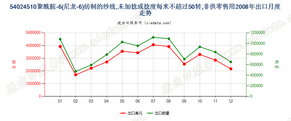 54024510尼龙-6纱线，未加捻或捻度≤50转/米出口2008年月度走势图