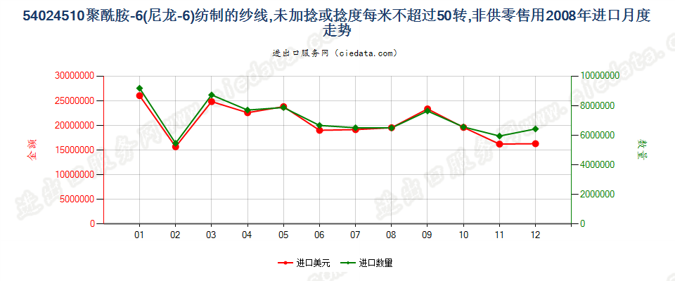 54024510尼龙-6纱线，未加捻或捻度≤50转/米进口2008年月度走势图