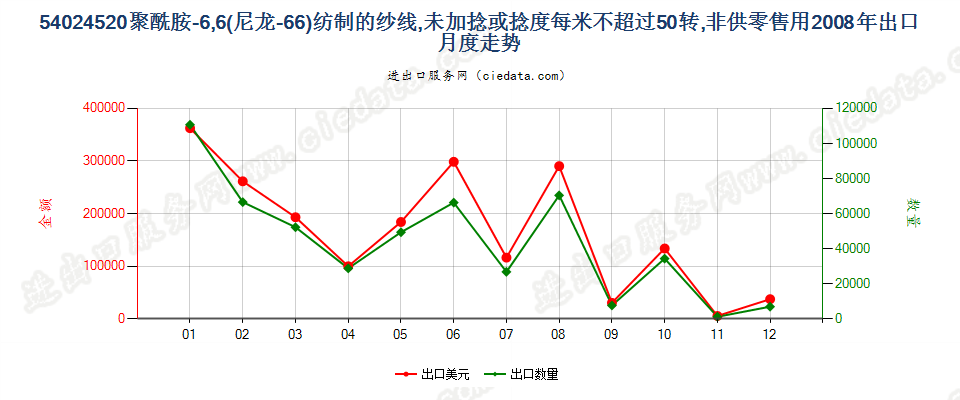 54024520尼龙-6，6纱线，未加捻或捻度≤50转/米出口2008年月度走势图