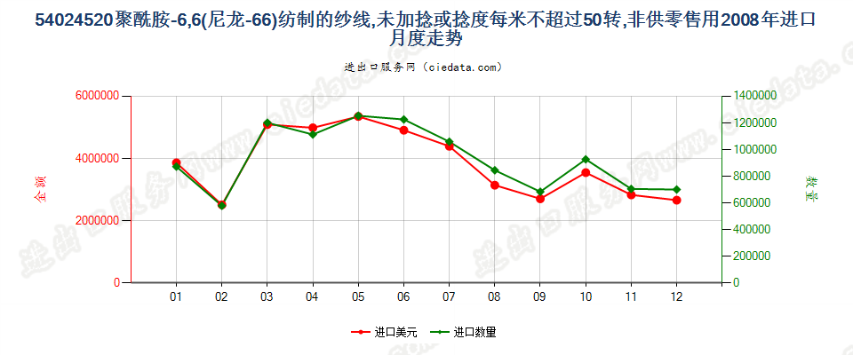 54024520尼龙-6，6纱线，未加捻或捻度≤50转/米进口2008年月度走势图