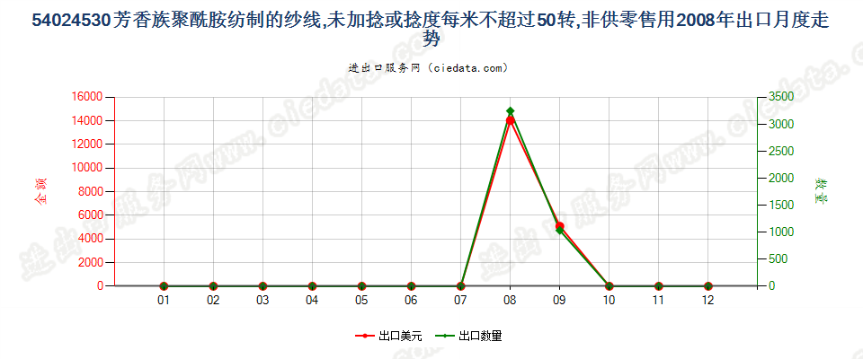 54024530芳香族聚酰胺纱线，未加捻或捻度≤50转/米出口2008年月度走势图