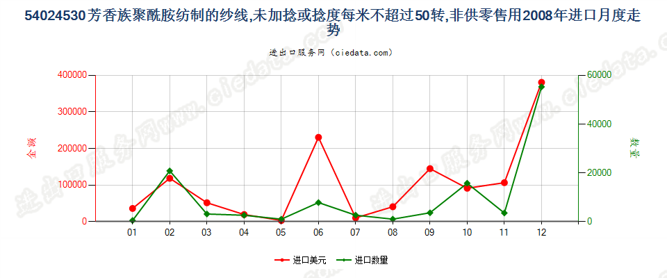 54024530芳香族聚酰胺纱线，未加捻或捻度≤50转/米进口2008年月度走势图