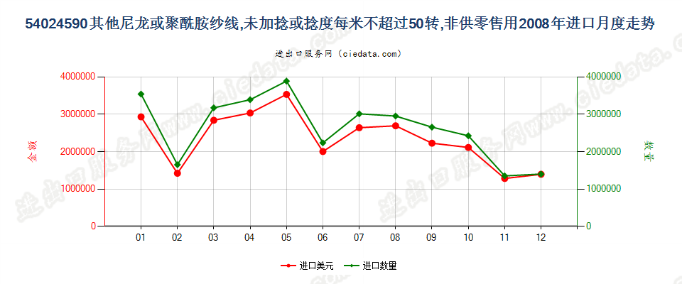 54024590其他尼龙类纱线，未加捻或捻度≤50转/米进口2008年月度走势图