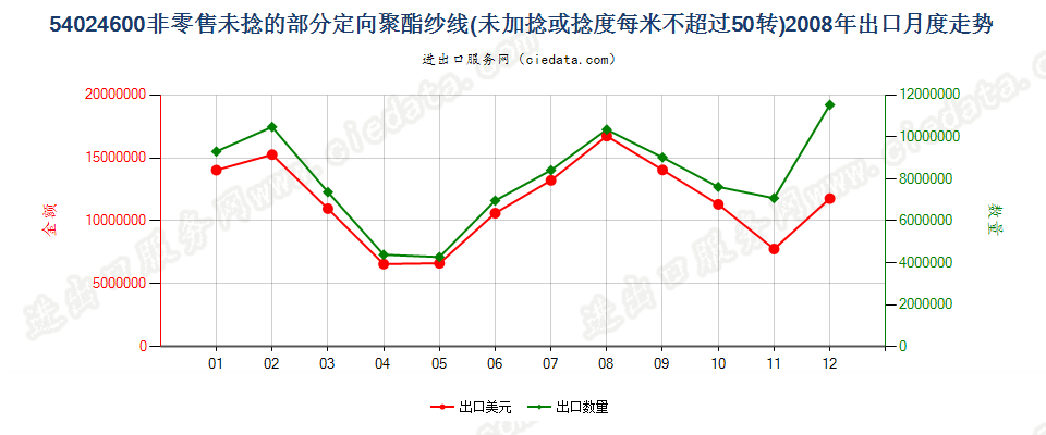 54024600部分定向聚酯纱线，未加捻或捻度≤50转/米出口2008年月度走势图