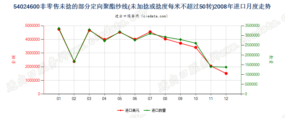 54024600部分定向聚酯纱线，未加捻或捻度≤50转/米进口2008年月度走势图