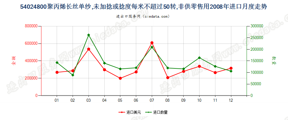 54024800聚丙烯长丝单纱(弹性纱线除外)，未加捻或捻度每米不超过50转进口2008年月度走势图