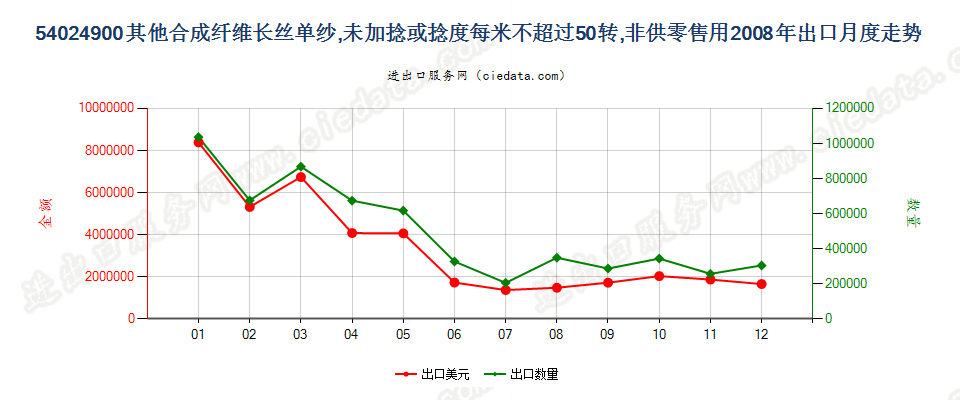 54024900(2013STOP)其他合成纤维长丝单纱出口2008年月度走势图