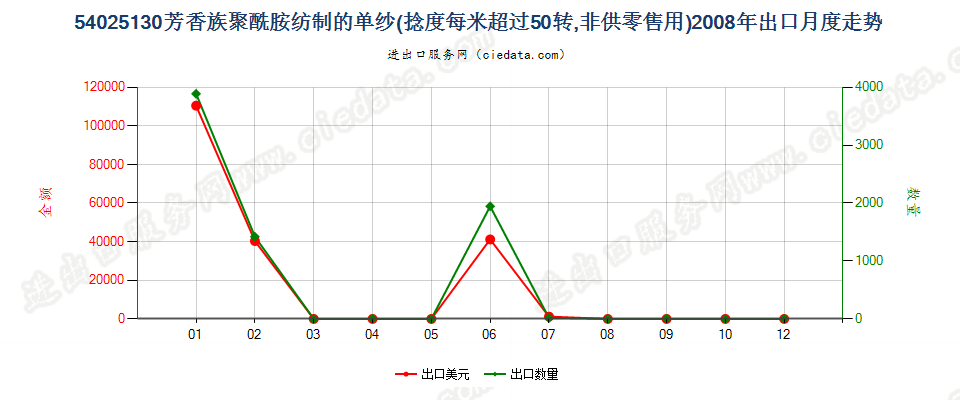 54025130芳香族聚酰胺纱线，捻度＞50转/米出口2008年月度走势图