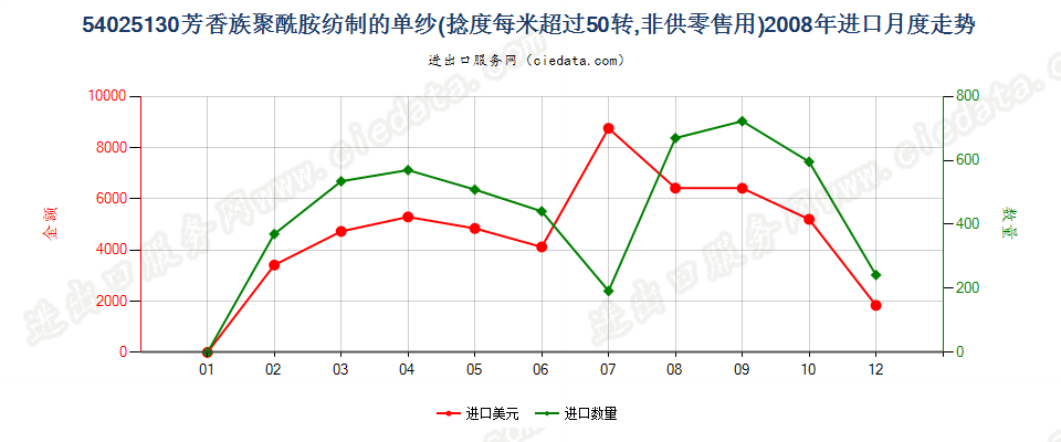 54025130芳香族聚酰胺纱线，捻度＞50转/米进口2008年月度走势图