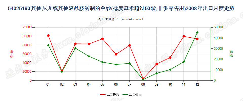 54025190其他尼龙或其他聚酰胺纱线，捻度＞50转/米出口2008年月度走势图