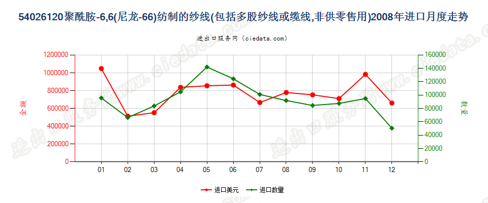 54026120聚酰胺-6，6（尼龙-66）多股纱线或缆线进口2008年月度走势图