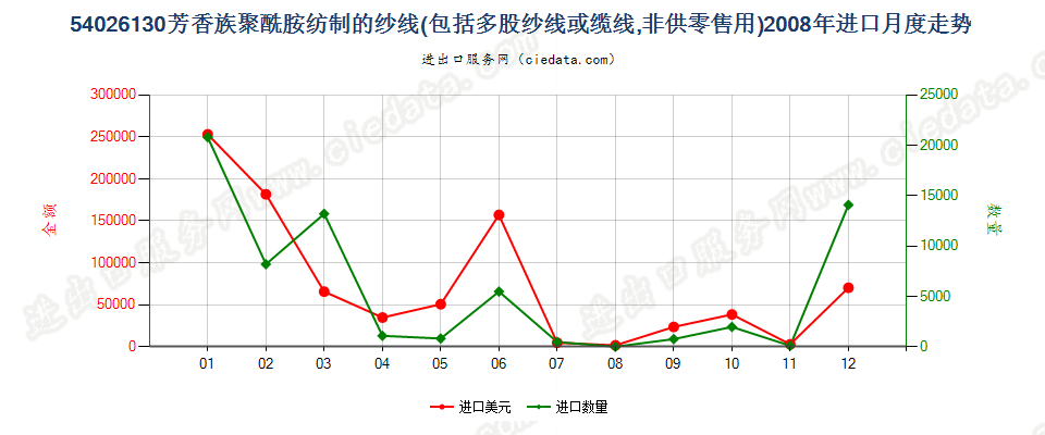 54026130芳香族聚酰胺多股纱线或缆线进口2008年月度走势图