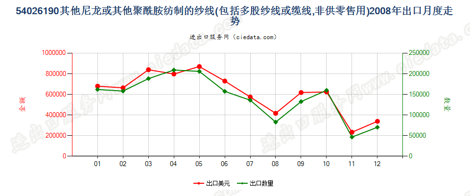 54026190其他尼龙或聚酰胺多股纱线或缆线出口2008年月度走势图