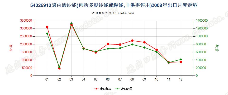 54026910(2017STOP)聚丙烯纱线出口2008年月度走势图