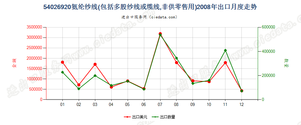 54026920氨纶长丝多股纱线或缆线出口2008年月度走势图