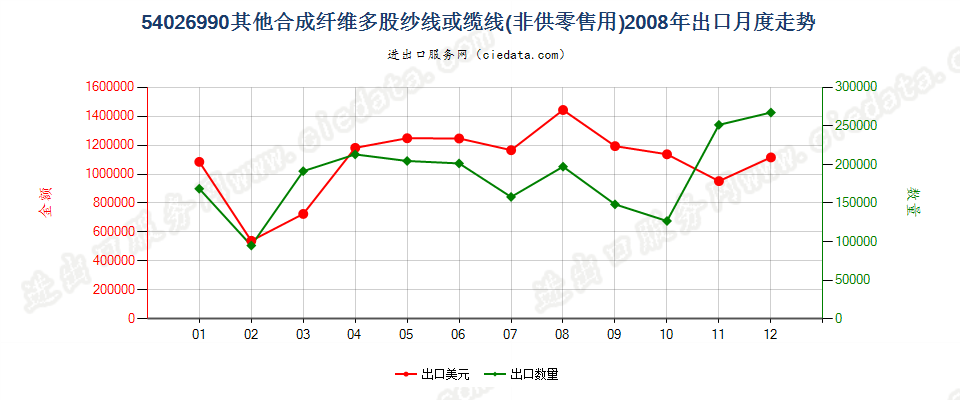 54026990未列名合成纤维长丝多股纱线或缆线出口2008年月度走势图