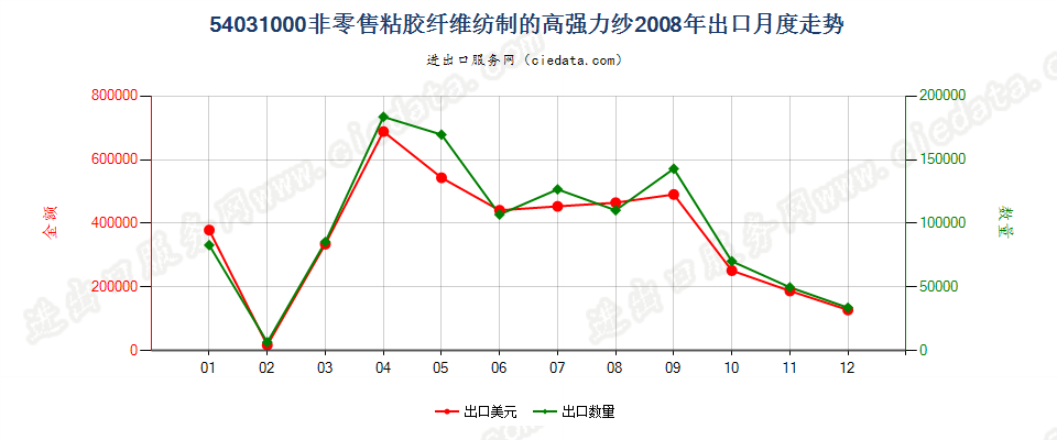 54031000粘胶纤维高强力纱出口2008年月度走势图