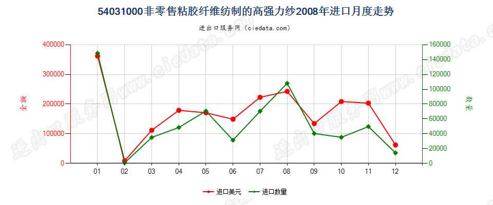 54031000粘胶纤维高强力纱进口2008年月度走势图