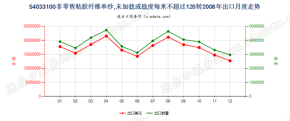 54033100(2009stop)粘胶纤维单纱,未加捻或捻度每米不超过120转出口2008年月度走势图