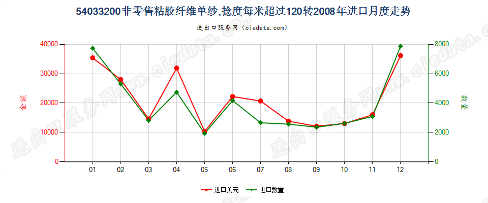 54033200(2009stop)粘胶纤维单纱，捻度每米超过120转进口2008年月度走势图