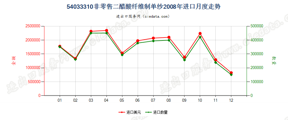 54033310二醋酸纤维丝束进口2008年月度走势图