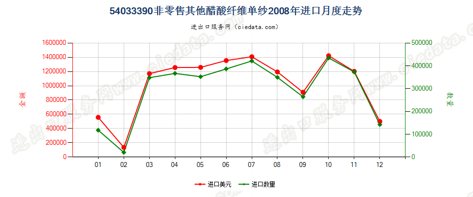 54033390其他醋酸纤维单纱进口2008年月度走势图