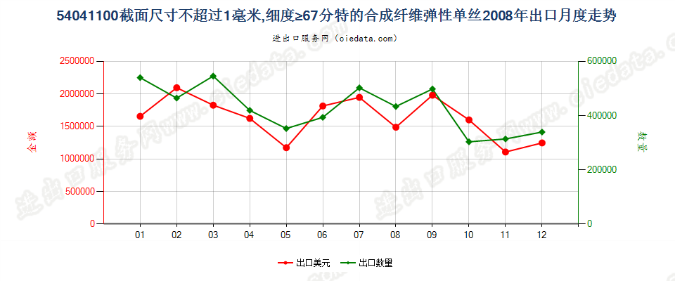 54041100合纤弹性单丝，截面尺寸≤1mm，细度≥67分特出口2008年月度走势图