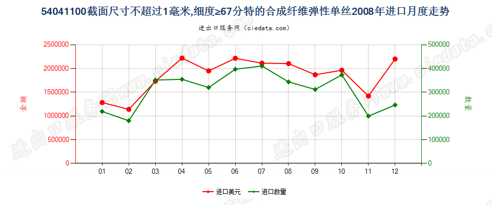 54041100合纤弹性单丝，截面尺寸≤1mm，细度≥67分特进口2008年月度走势图