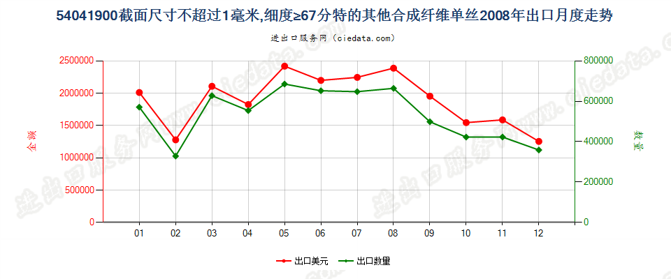 54041900其他合纤单丝，截面尺寸≤1mm，细度≥67分特出口2008年月度走势图