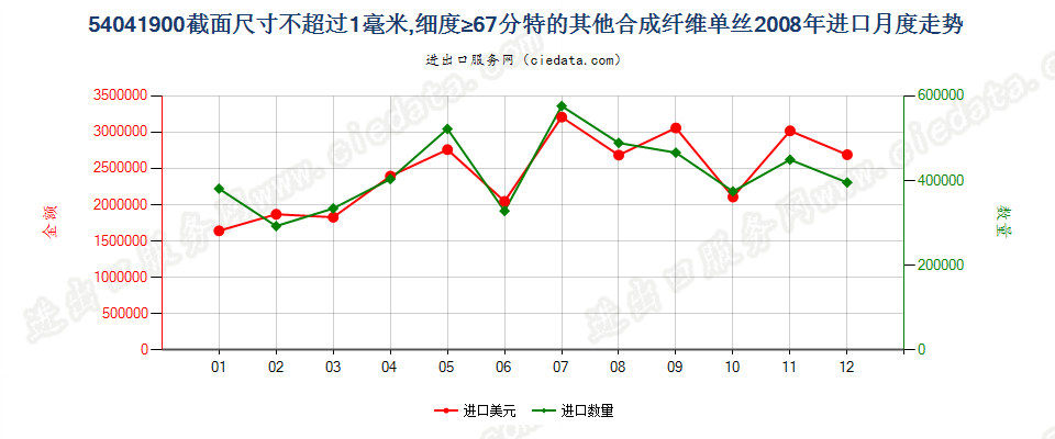 54041900其他合纤单丝，截面尺寸≤1mm，细度≥67分特进口2008年月度走势图