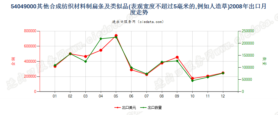 54049000表观宽度≤5mm的合成纺织材料扁条及类似品出口2008年月度走势图