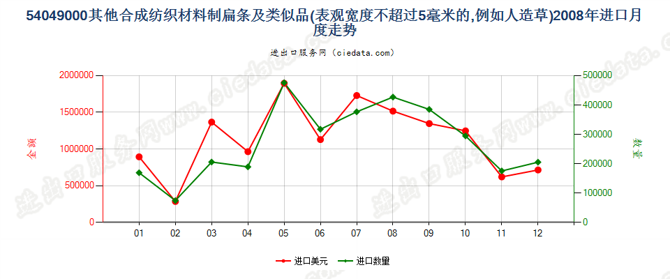 54049000表观宽度≤5mm的合成纺织材料扁条及类似品进口2008年月度走势图