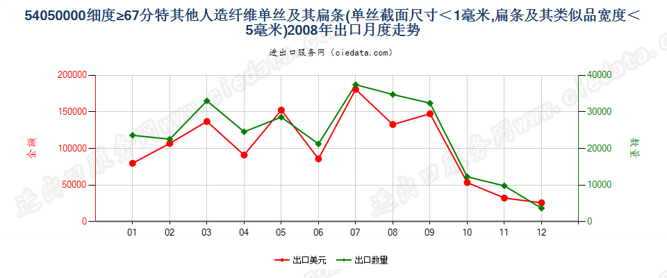 54050000截面≤1mm，细≥67分特人纤单丝及宽≤5mm扁条出口2008年月度走势图