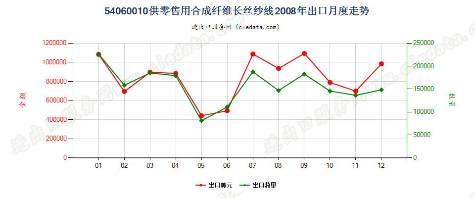 54060010合成纤维长丝纱线，供零售用出口2008年月度走势图