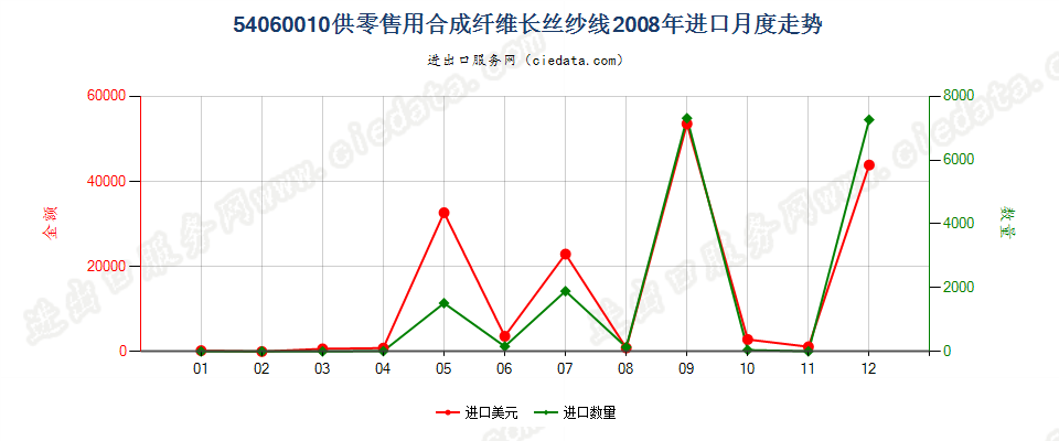 54060010合成纤维长丝纱线，供零售用进口2008年月度走势图