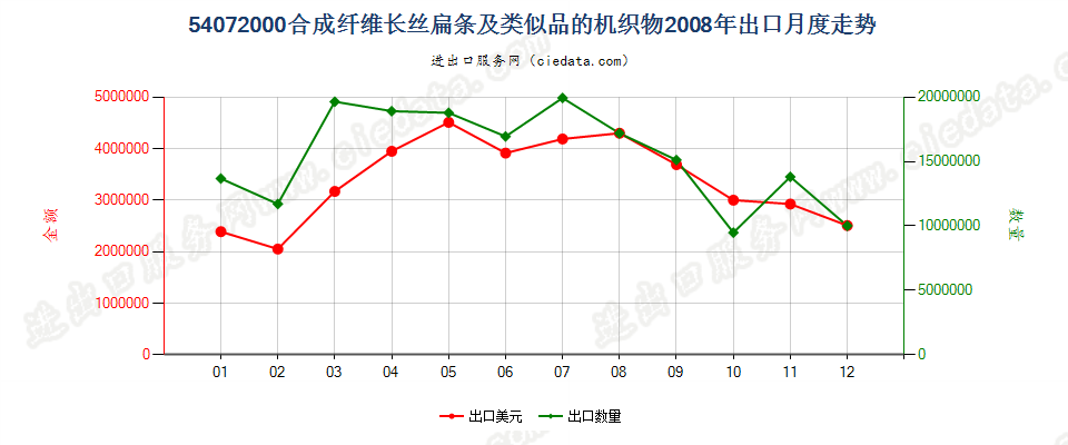 54072000合成纤维长丝扁条及类似品的布出口2008年月度走势图