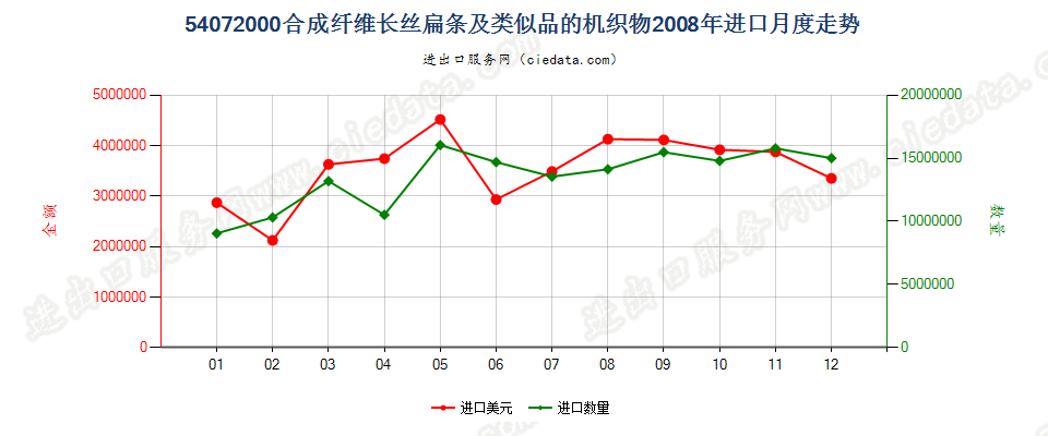 54072000合成纤维长丝扁条及类似品的布进口2008年月度走势图