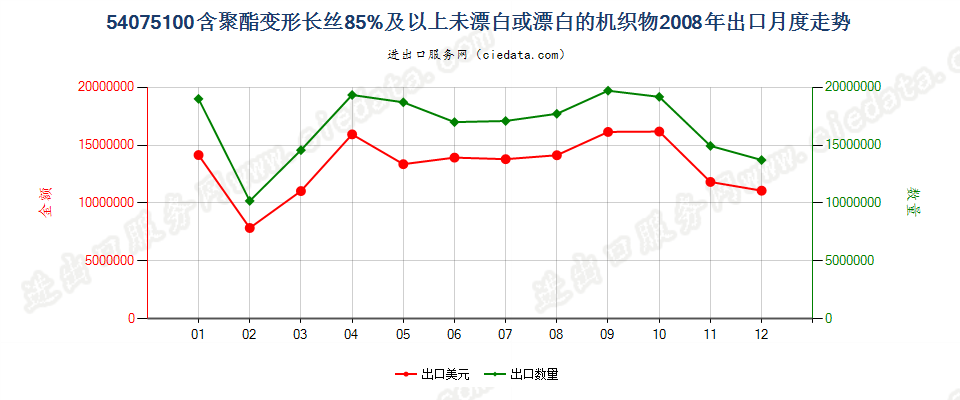 54075100聚酯变形长丝≥85％未漂或漂白的布出口2008年月度走势图