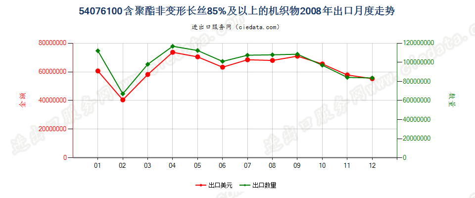 54076100含聚酯非变形长丝≥85％的机织物出口2008年月度走势图