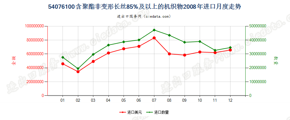 54076100含聚酯非变形长丝≥85％的机织物进口2008年月度走势图