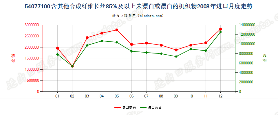 54077100含其他合纤长丝≥85％未漂或漂白的机织物进口2008年月度走势图