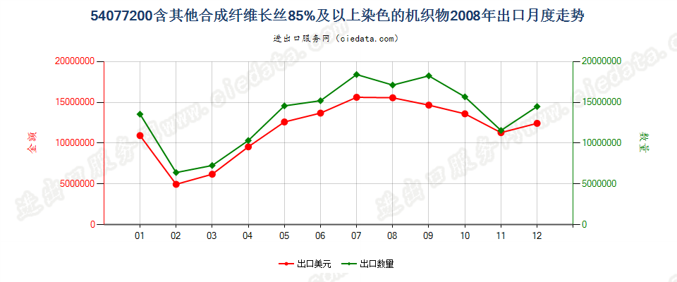 54077200含其他合成纤维长丝≥85％染色的机织物出口2008年月度走势图